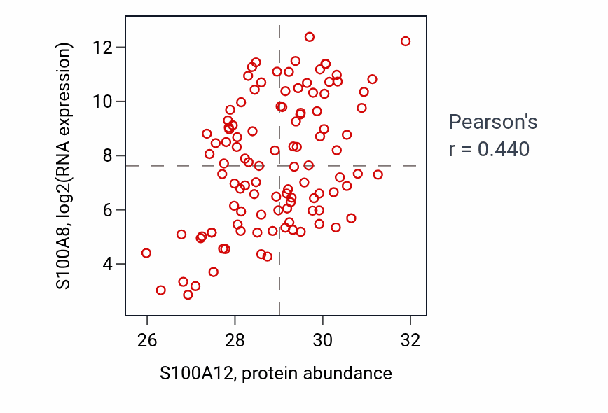 Per-sample scatter of S100A12 vs S100A8 in LSCC (Pearson r = 0.44).
