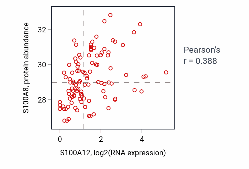 Per-sample scatter of S100A12 vs S100A8 in PDAC (Pearson r = 0.39).