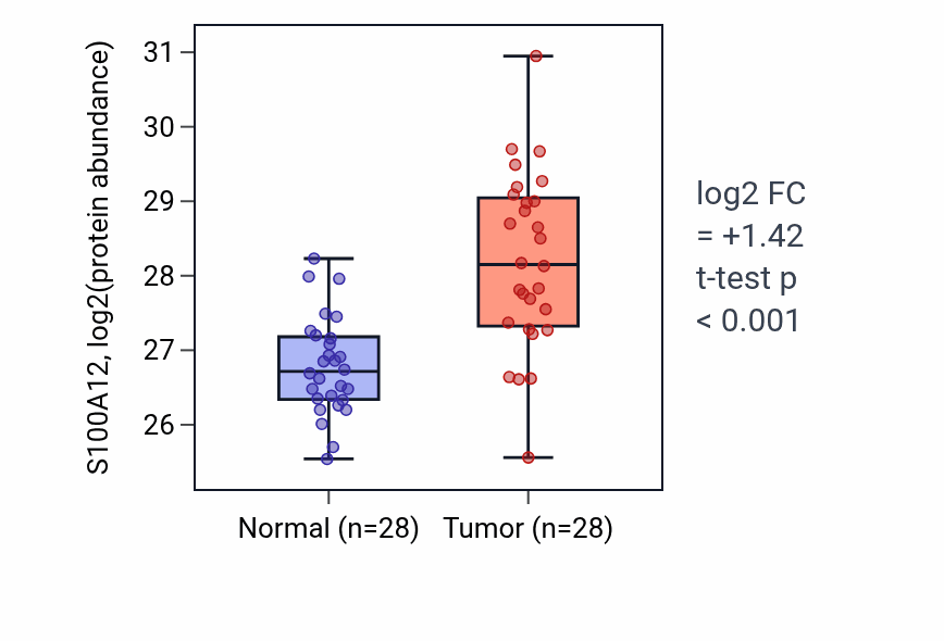 Tumor-vs-normal mass-spec protein box plot for S100A12 in COAD.