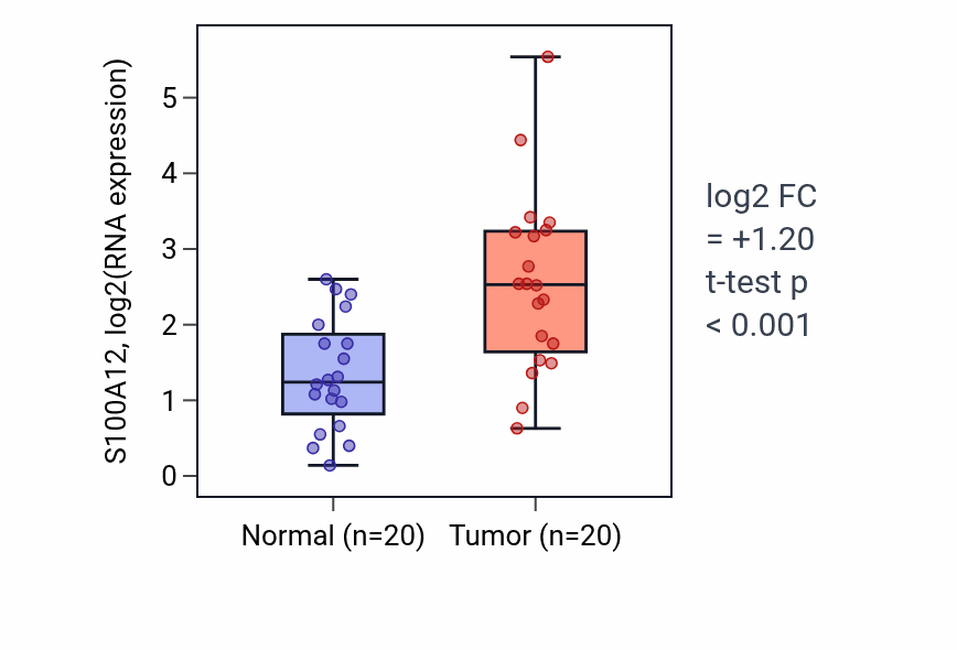 Tumor-vs-normal expression box plot for S100A12 RNA in KIRC.