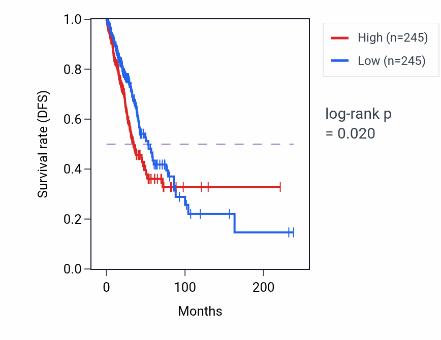 Kaplan&ndash;Meier survival curve for S100A12 RNA-high vs -low samples in LUAD.
