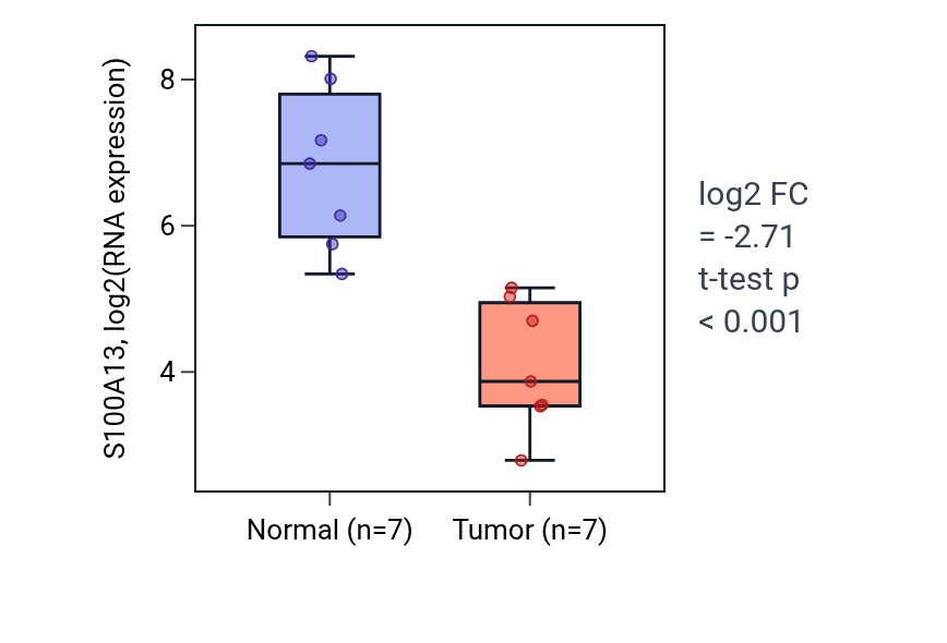 Tumor-vs-normal expression box plot for S100A13 in KICH.
