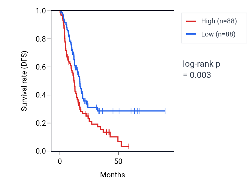Kaplan&ndash;Meier survival curve for S100A14 RNA expression in PAAD: high vs low expression groups.