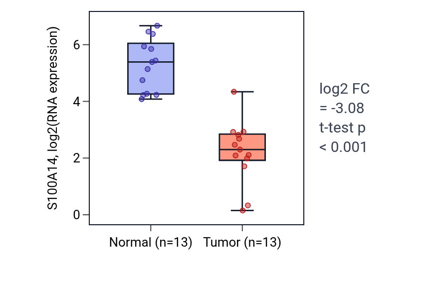 Tumor-vs-normal expression box plot for S100A14 in KIRC.