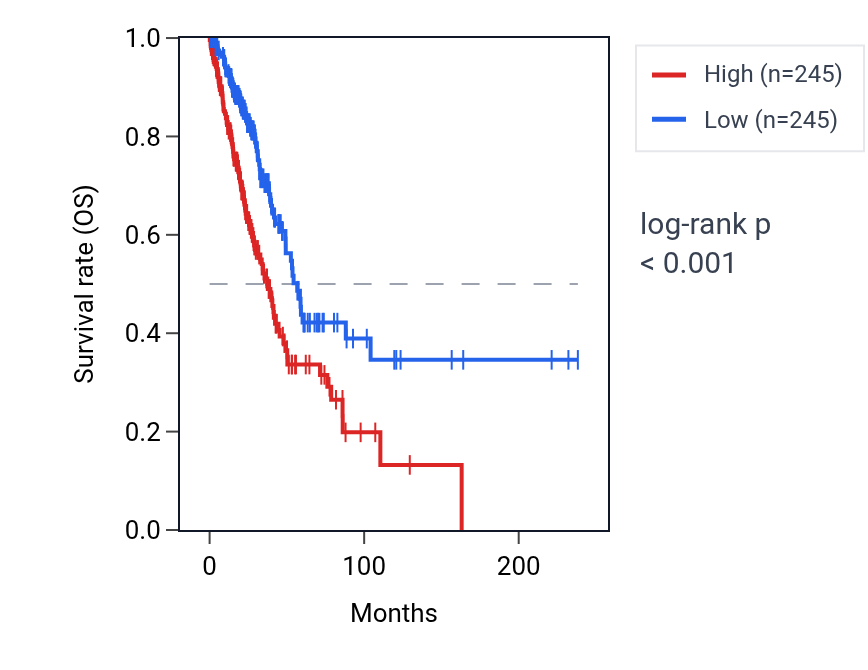 Kaplan&ndash;Meier survival curve for S100A16 RNA expression in LUAD: high vs low expression groups.