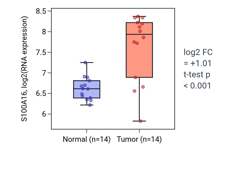 Tumor-vs-normal expression box plot for S100A16 in THCA.