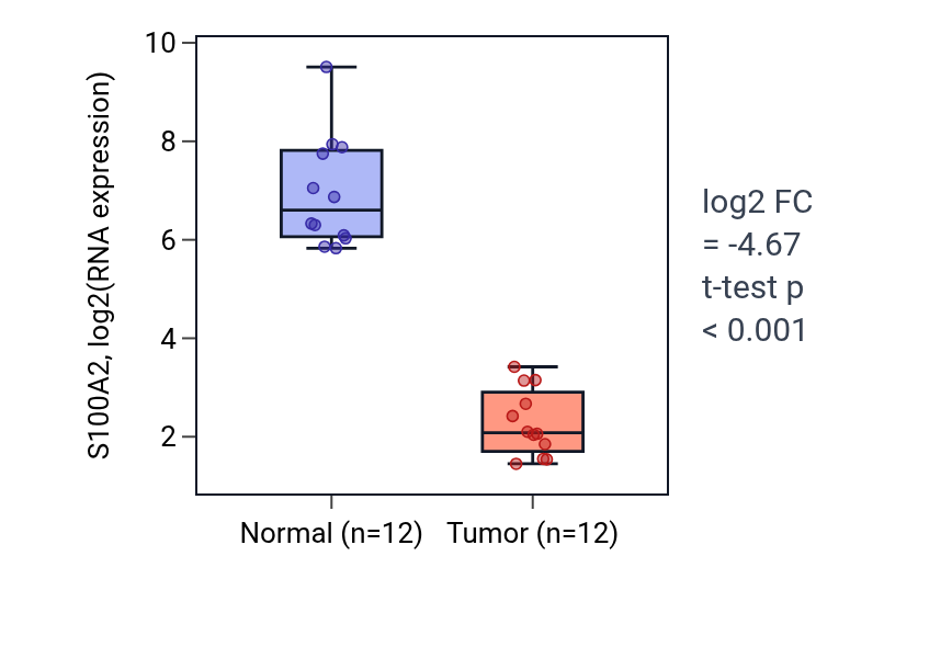 Tumor-vs-normal expression box plot for S100A2 in KIRC.