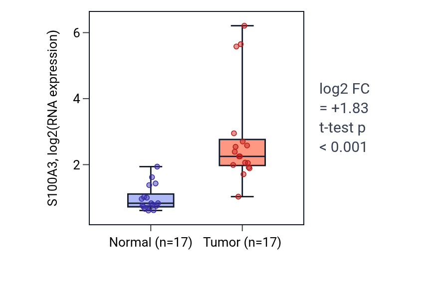 Tumor-vs-normal expression box plot for S100A3 in COAD.