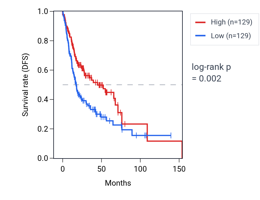 Kaplan&ndash;Meier survival curve for S100A4 RNA expression in HNSC: high vs low expression groups.