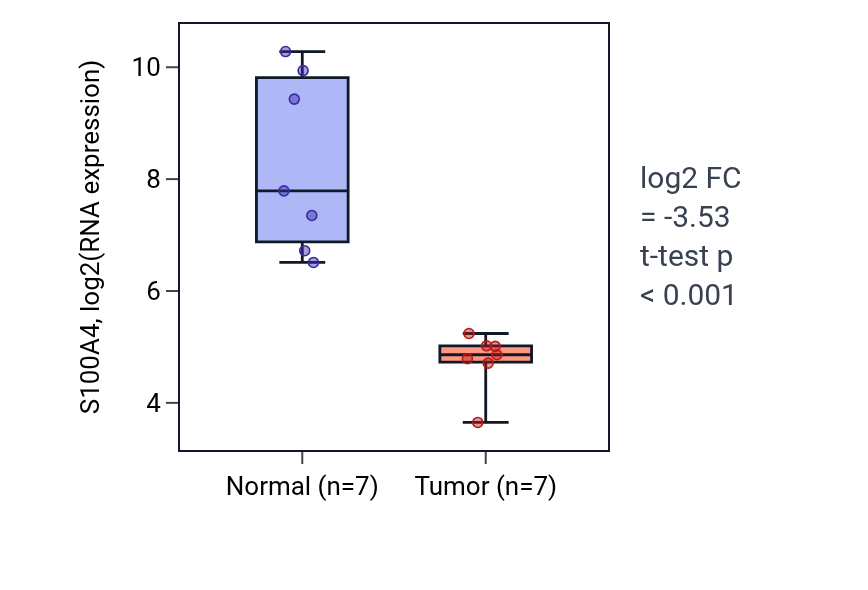 Tumor-vs-normal expression box plot for S100A4 in KICH.
