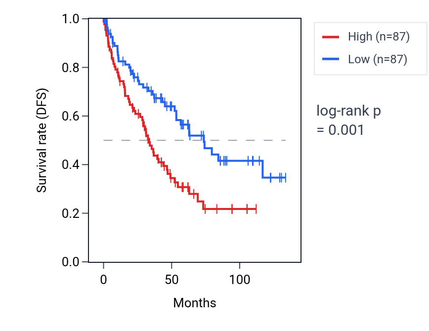 Kaplan&ndash;Meier survival curve for S100A5 RNA expression in KIRC: high vs low expression groups.
