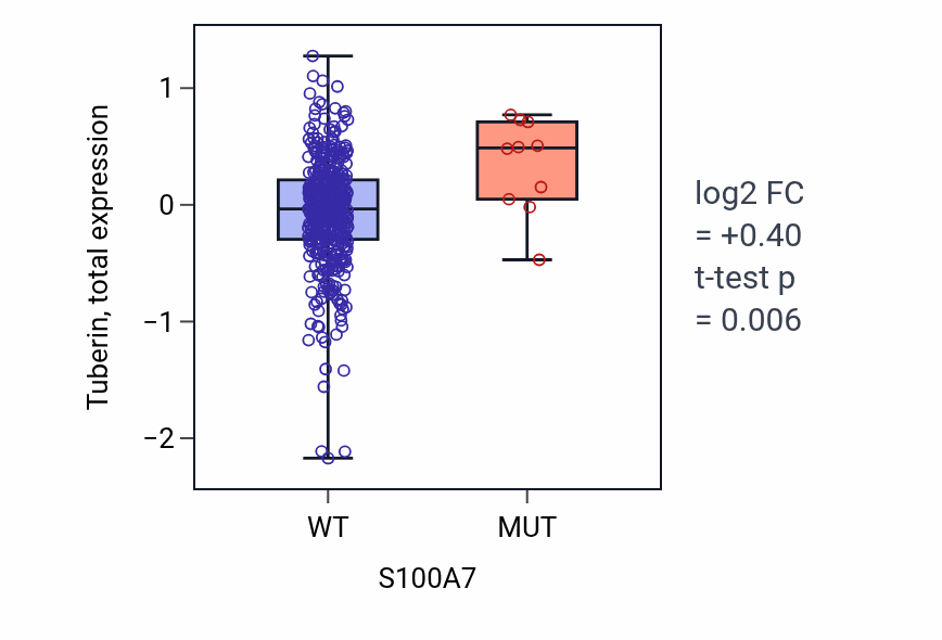 Box plot of Tuberin in S100A7-low vs S100A7-high samples in UCEC.