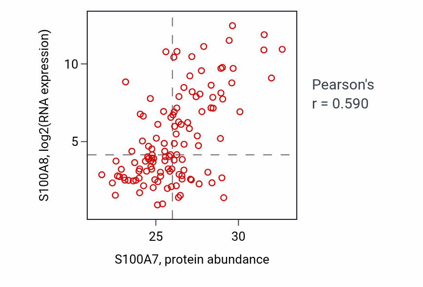 Per-sample scatter of S100A7 vs S100A8 in BRCA (Pearson r = 0.59).