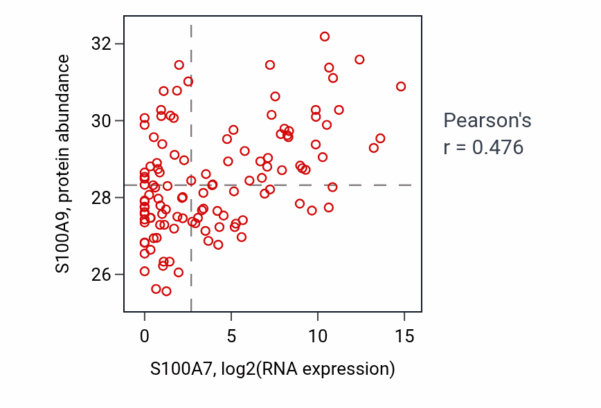 Per-sample scatter of S100A7 vs S100A9 in BRCA (Pearson r = 0.48).