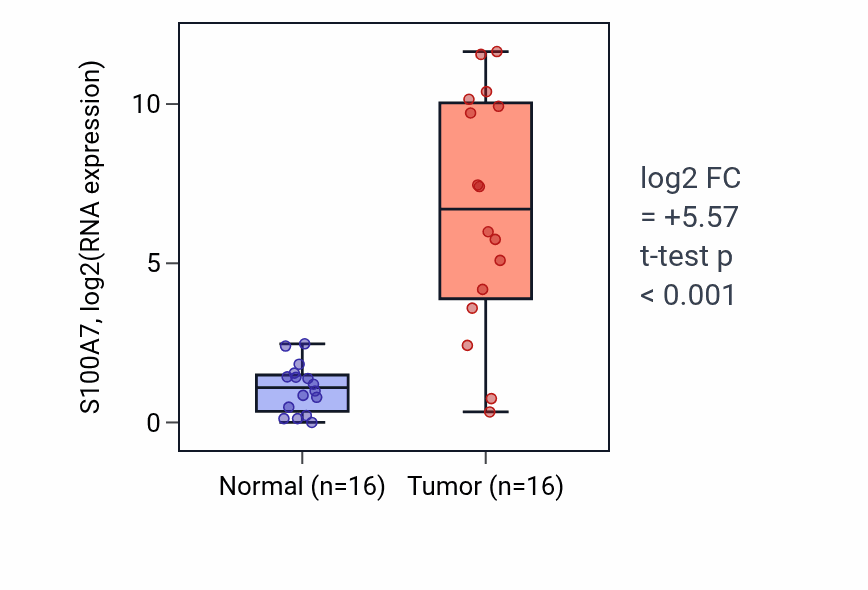 Tumor-vs-normal expression box plot for S100A7 RNA in LUSC.