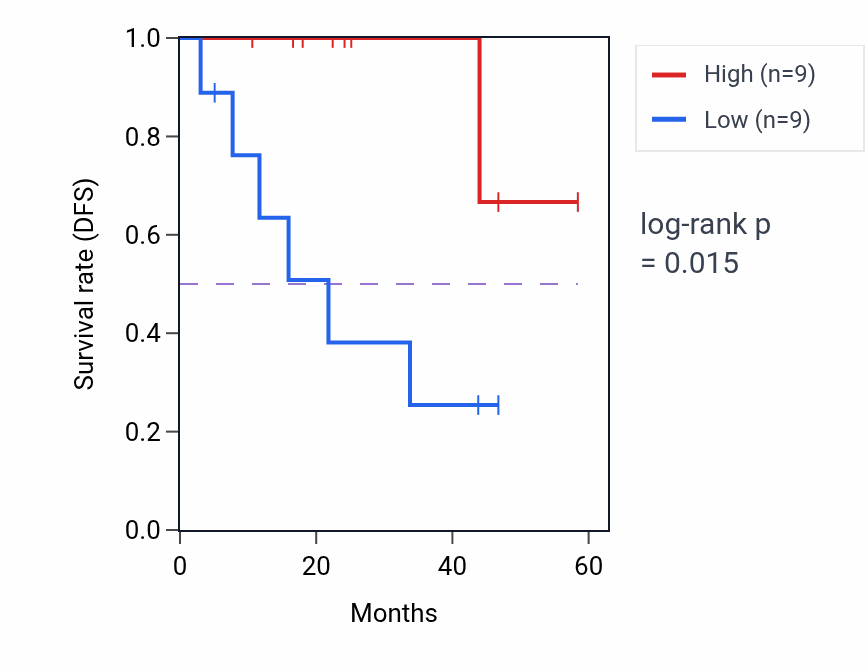 Kaplan&ndash;Meier survival curve for S100A7 mass-spec protein-high vs -low samples in LSCC.