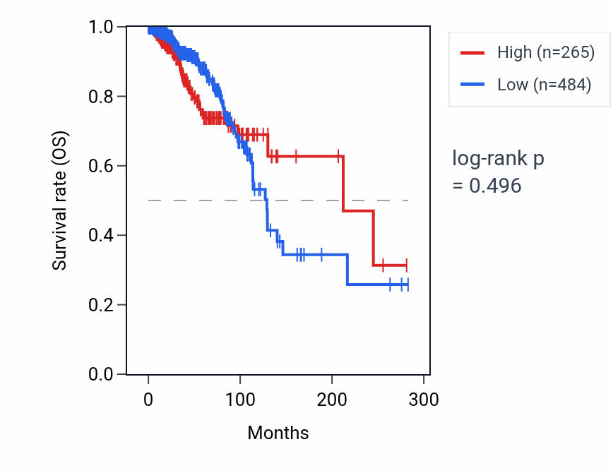 Kaplan&ndash;Meier survival curve for S100A7A RNA expression in BRCA: high vs low expression groups.