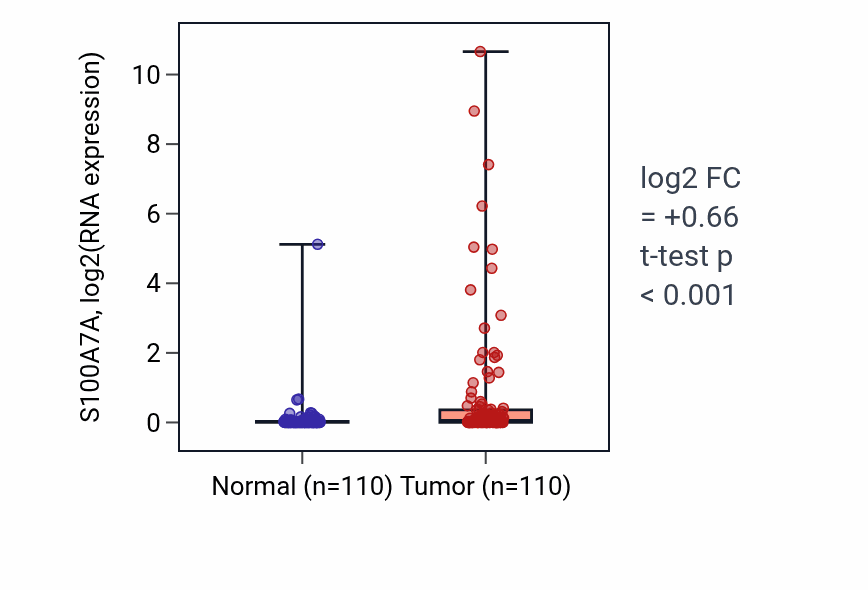Tumor-vs-normal expression box plot for S100A7A in BRCA.