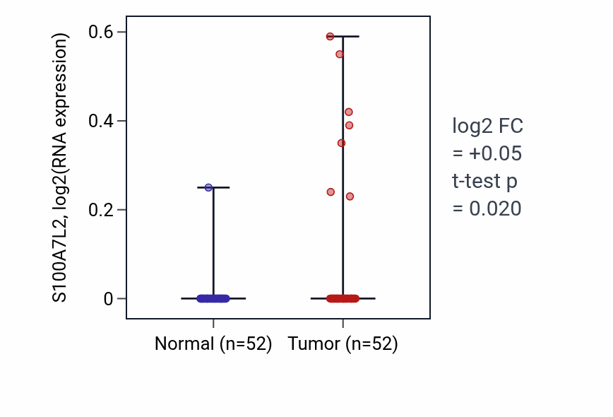 Tumor-vs-normal expression box plot for S100A7L2 in PRAD.