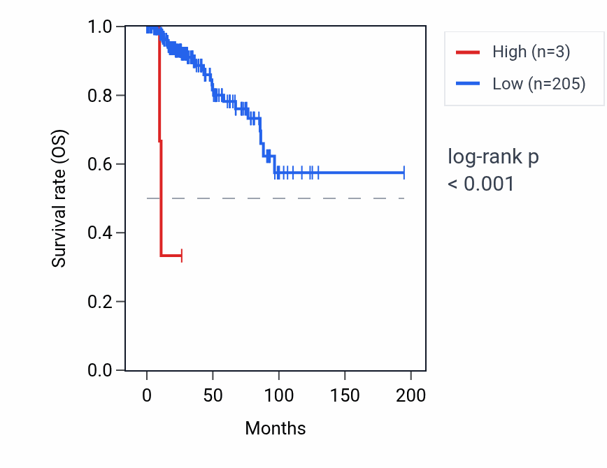 Kaplan&ndash;Meier survival curve for S100A7P1 RNA expression in KIRP: high vs low expression groups.