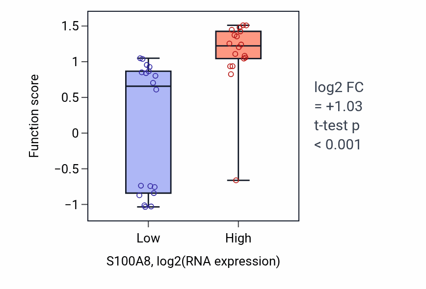 Box plot of Response to mycotoxin in S100A8-low vs S100A8-high samples in URINARY_TRACT.