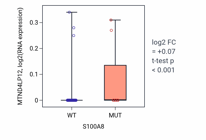 Box plot of MTND4LP12 in S100A8-low vs S100A8-high samples in SKCM.