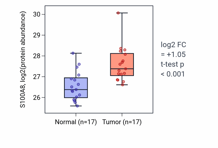 Tumor-vs-normal mass-spec protein box plot for S100A8 in CCRCC.