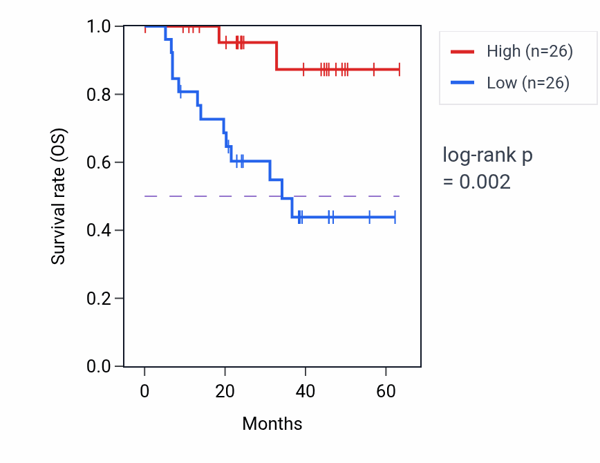 Kaplan&ndash;Meier survival curve for S100A8 mass-spec protein-high vs -low samples in HNSC.