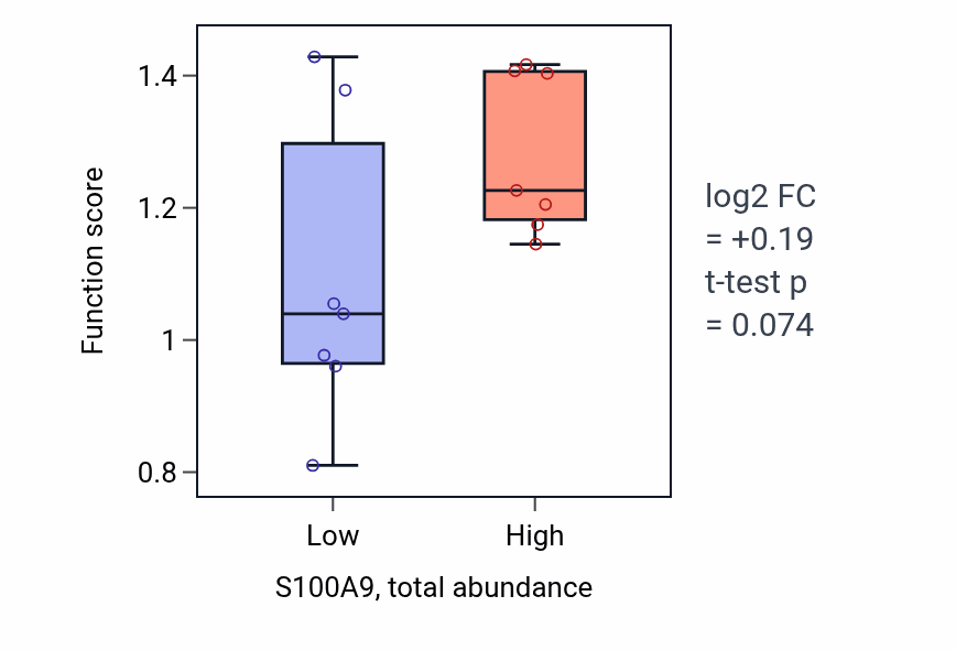 Box plot of Peripheral nervous system myelin maintenance in S100A9-low vs S100A9-high samples in LIVER.