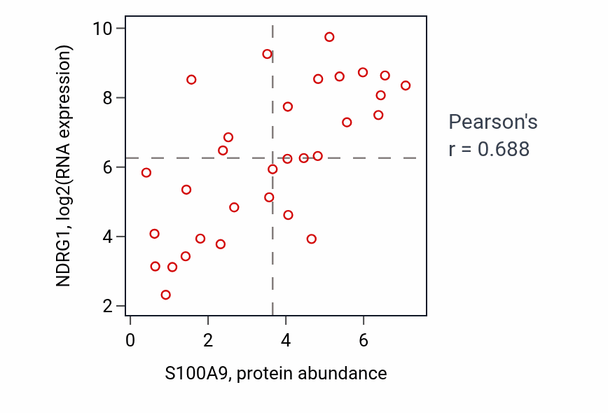 Per-sample scatter of S100A9 vs NDRG1 in SKIN (Pearson r = 0.69).