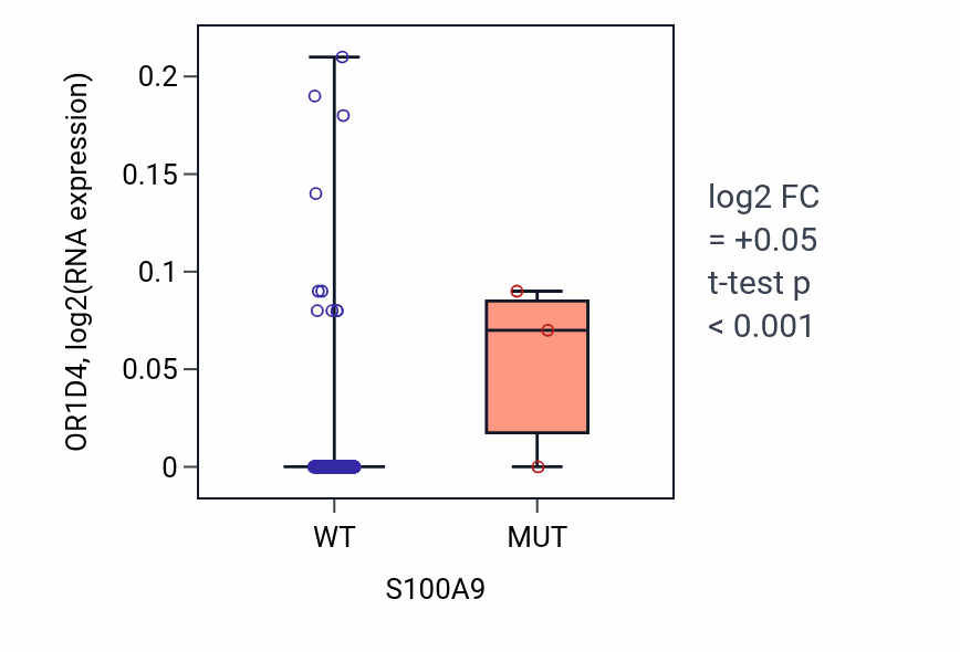 Box plot of OR1D4 in S100A9-low vs S100A9-high samples in BLCA.