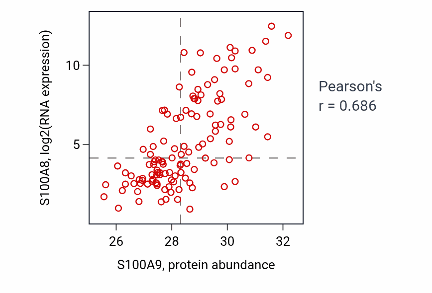 Per-sample scatter of S100A9 vs S100A8 in BRCA (Pearson r = 0.69).