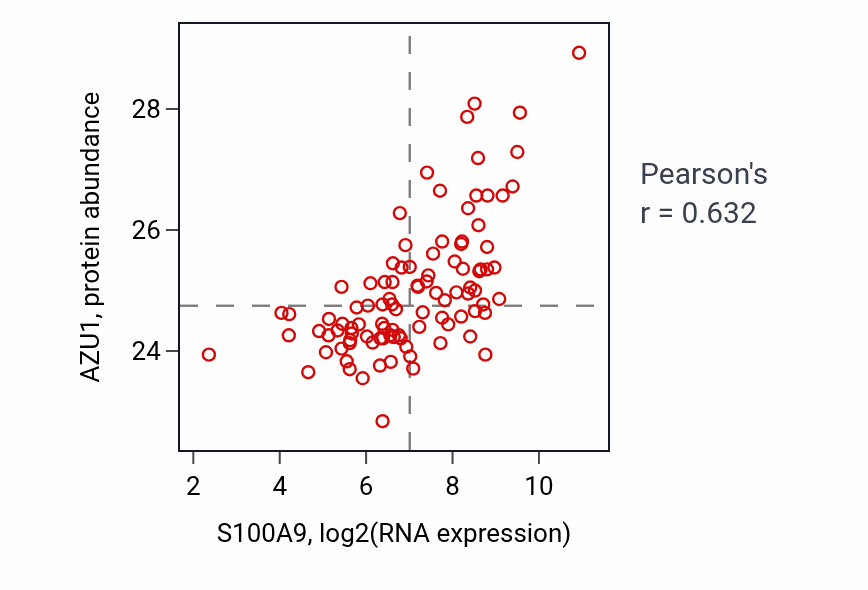 Per-sample scatter of S100A9 vs AZU1 in GBM (Pearson r = 0.63).