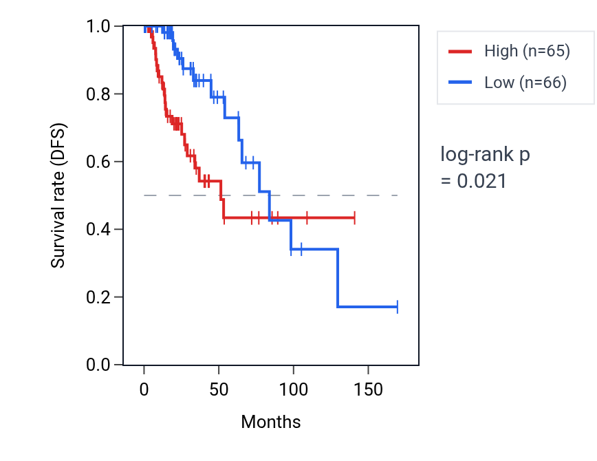 Kaplan&ndash;Meier survival curve for S100A9 RNA expression in BRCA: high vs low expression groups.