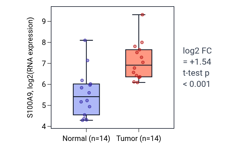 Tumor-vs-normal expression box plot for S100A9 in KIRC.