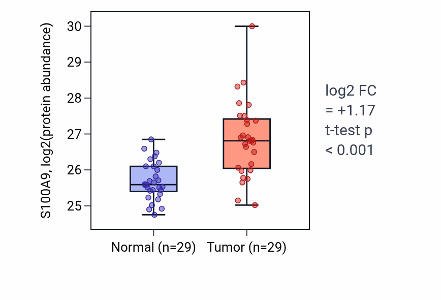Tumor-vs-normal mass-spec protein box plot for S100A9 in CCRCC.