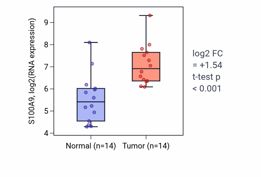 Tumor-vs-normal expression box plot for S100A9 RNA in KIRC.