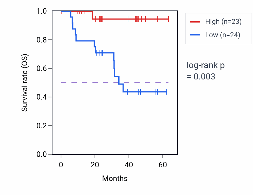 Kaplan&ndash;Meier survival curve for S100A9 mass-spec protein-high vs -low samples in HNSC.