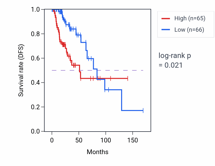 Kaplan&ndash;Meier survival curve for S100A9 RNA-high vs -low samples in BRCA.