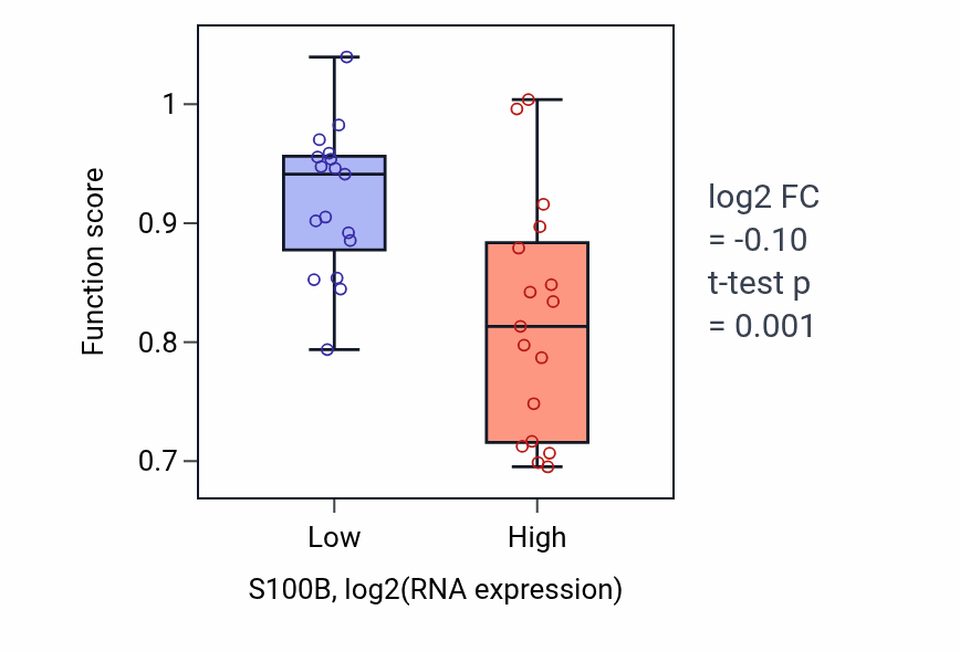 Box plot of Response to anesthetic in S100B-low vs S100B-high samples in KIDNEY.