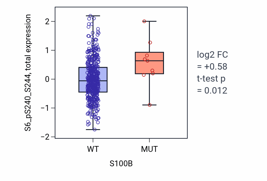 Box plot of S6_pS240_S244 in S100B-low vs S100B-high samples in UCEC.