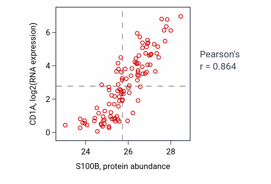 Per-sample scatter of S100B vs CD1A in LUAD (Pearson r = 0.86).