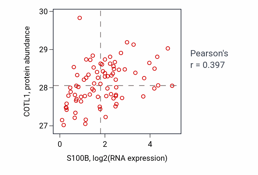 Per-sample scatter of S100B vs COTL1 in OV (Pearson r = 0.40).