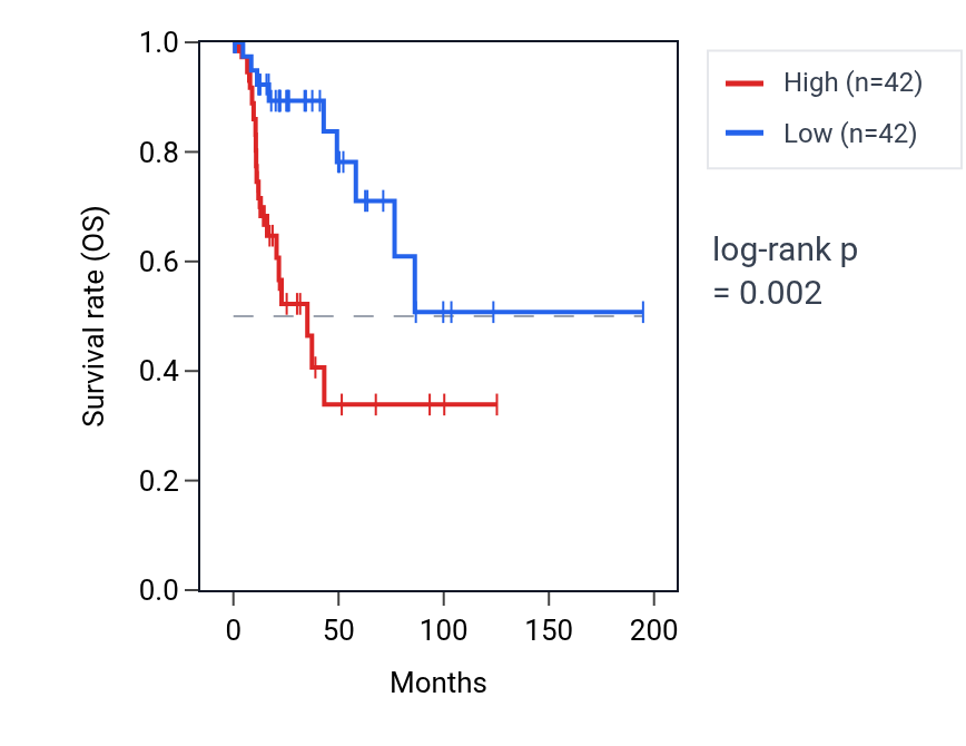 Kaplan&ndash;Meier survival curve for S100B RNA expression in KIRP: high vs low expression groups.
