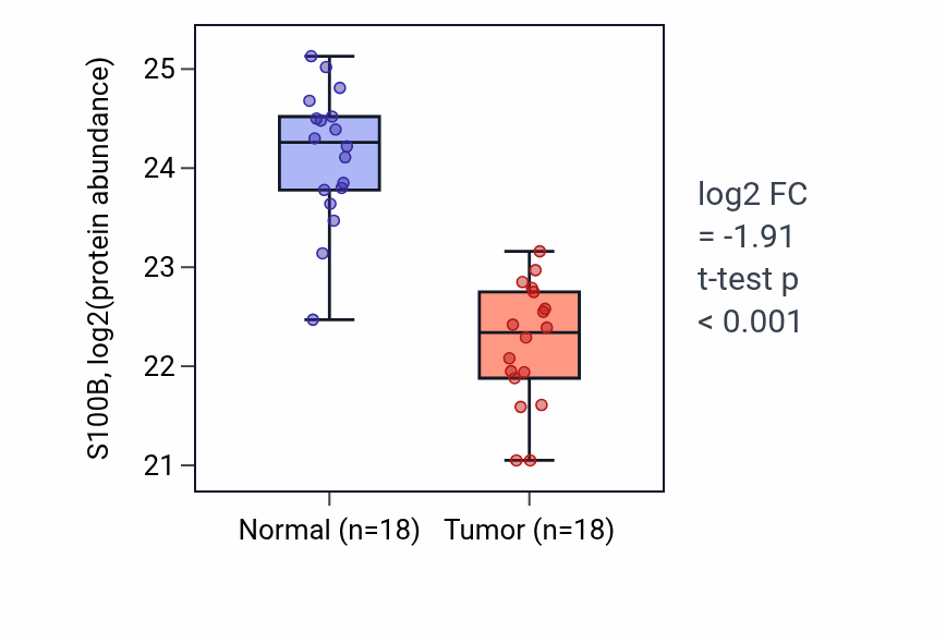Tumor-vs-normal mass-spec protein box plot for S100B in COAD.