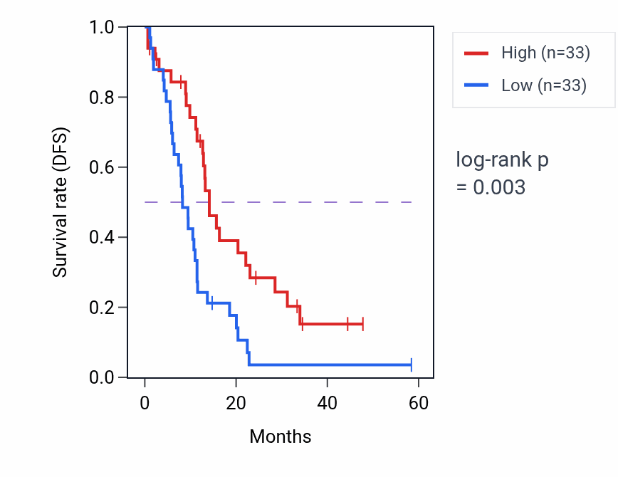 Kaplan&ndash;Meier survival curve for S100B mass-spec protein-high vs -low samples in PDAC.