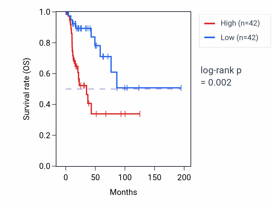 Kaplan&ndash;Meier survival curve for S100B RNA-high vs -low samples in KIRP.