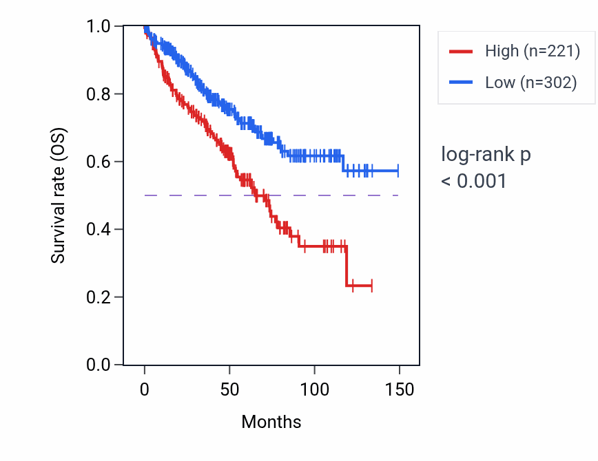 Kaplan&ndash;Meier survival curve for S100G RNA expression in KIRC: high vs low expression groups.