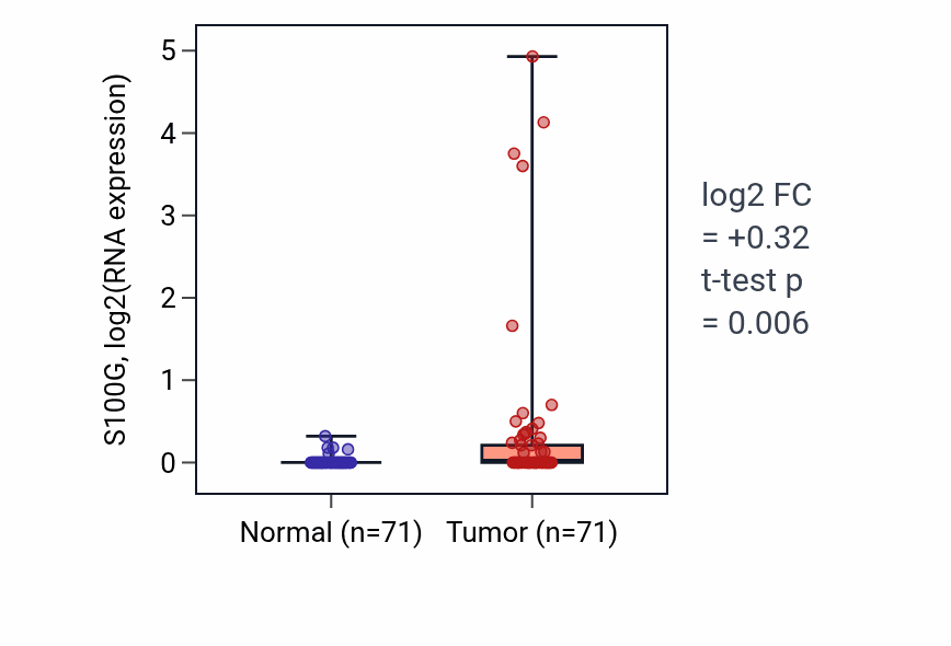 Tumor-vs-normal expression box plot for S100G in KIRC.