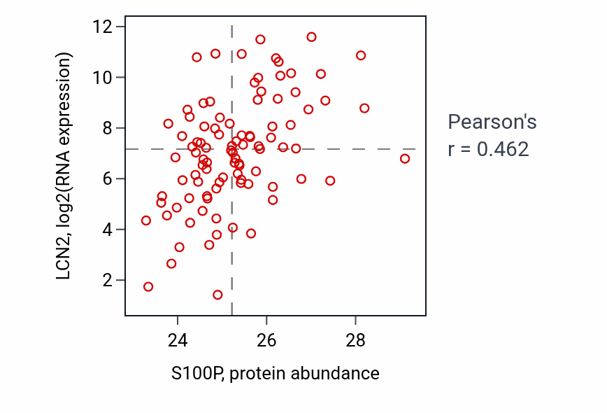 Per-sample scatter of S100P vs LCN2 in UCEC (Pearson r = 0.46).